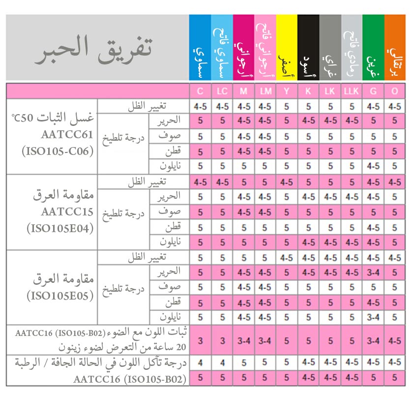 ثبات اللون لحبر التشتت