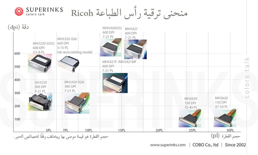 منحنى ترقية رأس الطباعة Ricoh